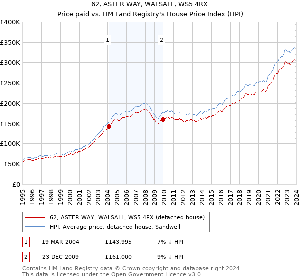 62, ASTER WAY, WALSALL, WS5 4RX: Price paid vs HM Land Registry's House Price Index