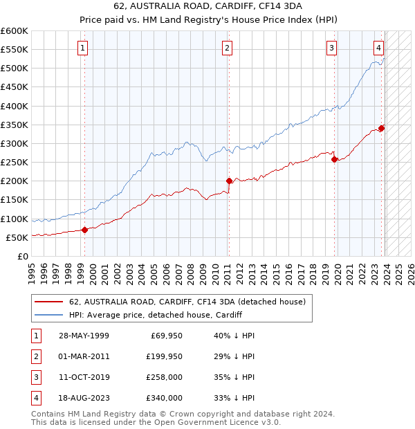 62, AUSTRALIA ROAD, CARDIFF, CF14 3DA: Price paid vs HM Land Registry's House Price Index