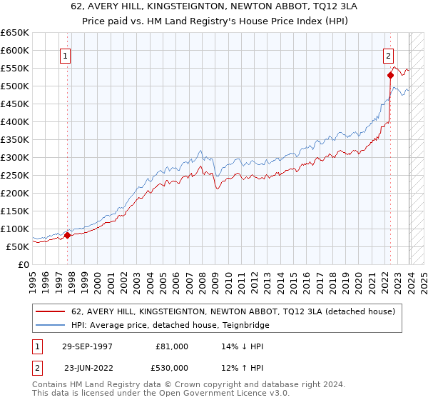62, AVERY HILL, KINGSTEIGNTON, NEWTON ABBOT, TQ12 3LA: Price paid vs HM Land Registry's House Price Index