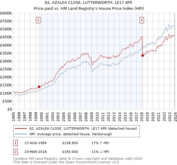 62, AZALEA CLOSE, LUTTERWORTH, LE17 4FR: Price paid vs HM Land Registry's House Price Index