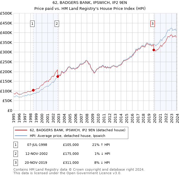 62, BADGERS BANK, IPSWICH, IP2 9EN: Price paid vs HM Land Registry's House Price Index