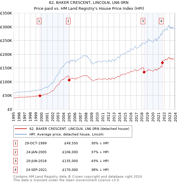 62, BAKER CRESCENT, LINCOLN, LN6 0RN: Price paid vs HM Land Registry's House Price Index