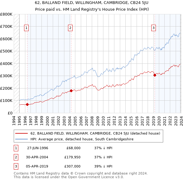 62, BALLAND FIELD, WILLINGHAM, CAMBRIDGE, CB24 5JU: Price paid vs HM Land Registry's House Price Index