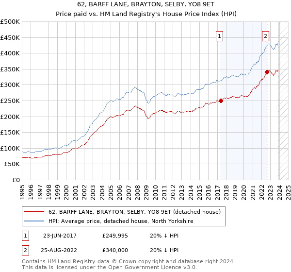 62, BARFF LANE, BRAYTON, SELBY, YO8 9ET: Price paid vs HM Land Registry's House Price Index