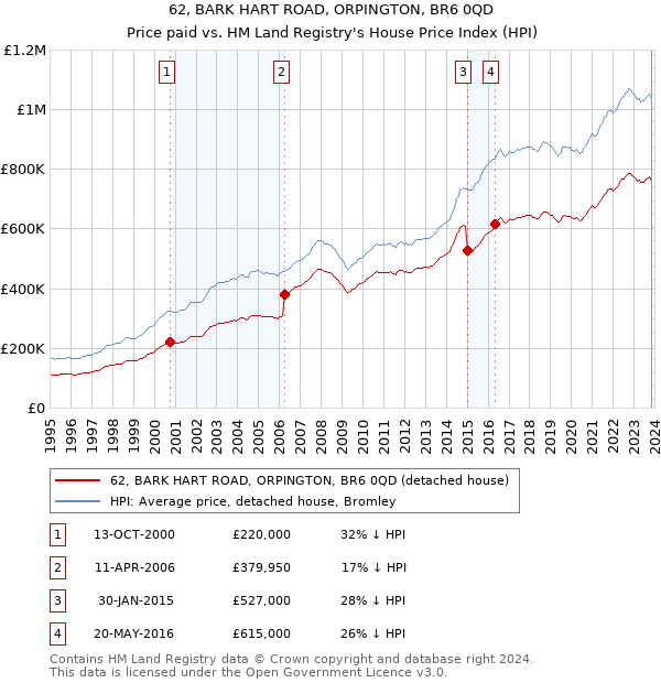 62, BARK HART ROAD, ORPINGTON, BR6 0QD: Price paid vs HM Land Registry's House Price Index