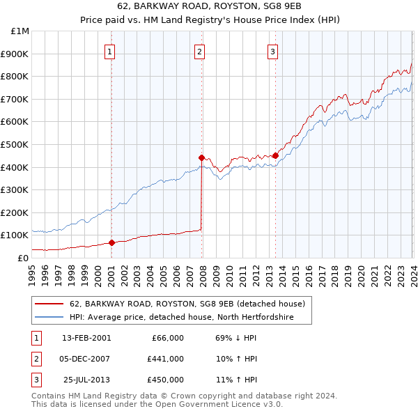 62, BARKWAY ROAD, ROYSTON, SG8 9EB: Price paid vs HM Land Registry's House Price Index
