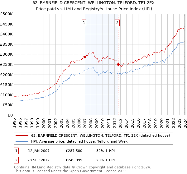 62, BARNFIELD CRESCENT, WELLINGTON, TELFORD, TF1 2EX: Price paid vs HM Land Registry's House Price Index