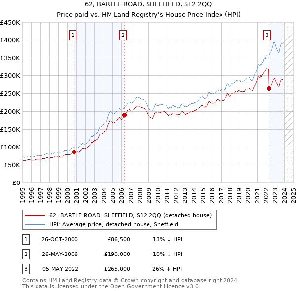62, BARTLE ROAD, SHEFFIELD, S12 2QQ: Price paid vs HM Land Registry's House Price Index