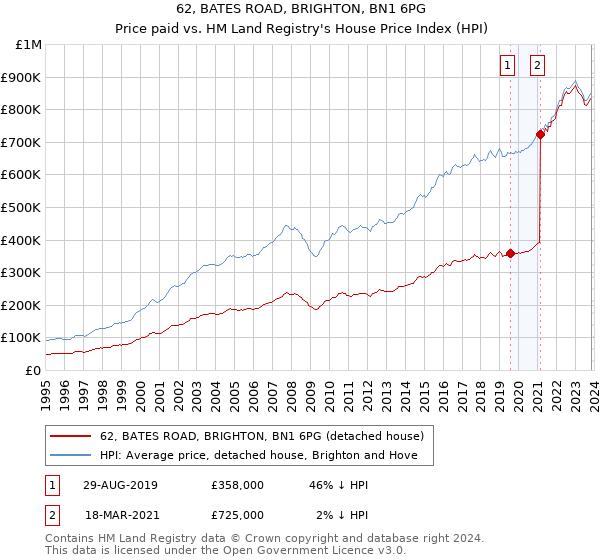 62, BATES ROAD, BRIGHTON, BN1 6PG: Price paid vs HM Land Registry's House Price Index