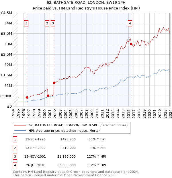 62, BATHGATE ROAD, LONDON, SW19 5PH: Price paid vs HM Land Registry's House Price Index