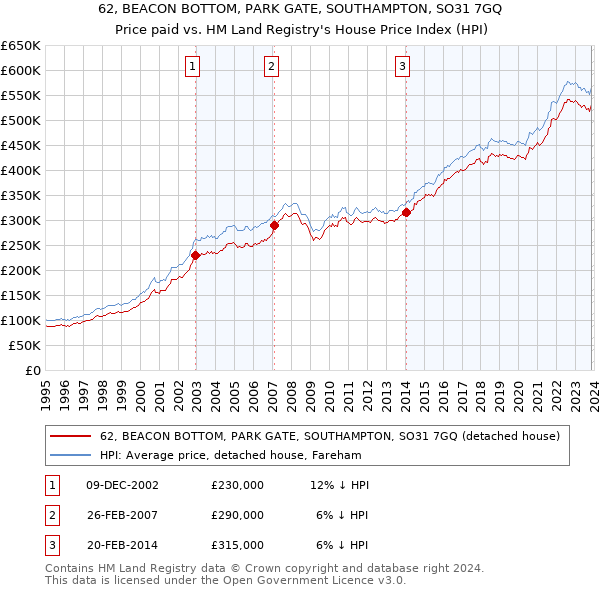 62, BEACON BOTTOM, PARK GATE, SOUTHAMPTON, SO31 7GQ: Price paid vs HM Land Registry's House Price Index