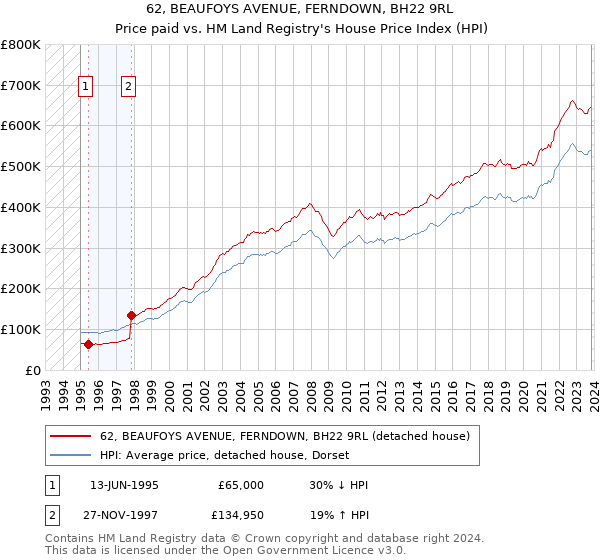 62, BEAUFOYS AVENUE, FERNDOWN, BH22 9RL: Price paid vs HM Land Registry's House Price Index