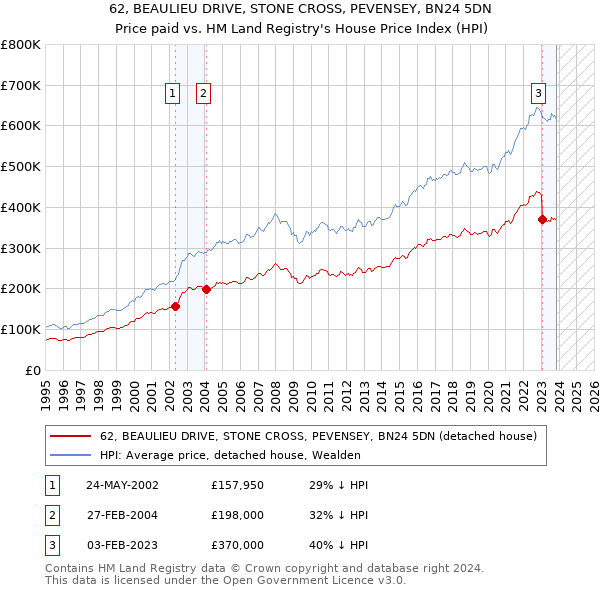 62, BEAULIEU DRIVE, STONE CROSS, PEVENSEY, BN24 5DN: Price paid vs HM Land Registry's House Price Index