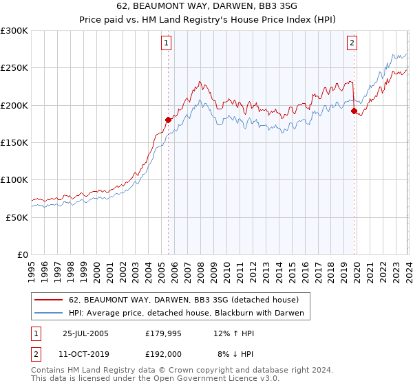 62, BEAUMONT WAY, DARWEN, BB3 3SG: Price paid vs HM Land Registry's House Price Index
