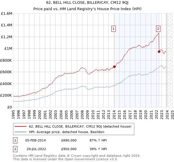 62, BELL HILL CLOSE, BILLERICAY, CM12 9QJ: Price paid vs HM Land Registry's House Price Index