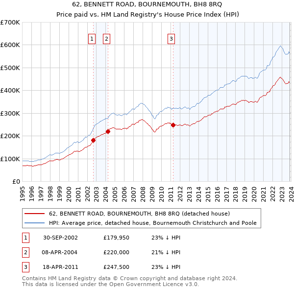 62, BENNETT ROAD, BOURNEMOUTH, BH8 8RQ: Price paid vs HM Land Registry's House Price Index