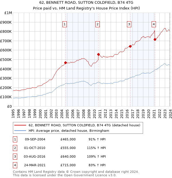 62, BENNETT ROAD, SUTTON COLDFIELD, B74 4TG: Price paid vs HM Land Registry's House Price Index