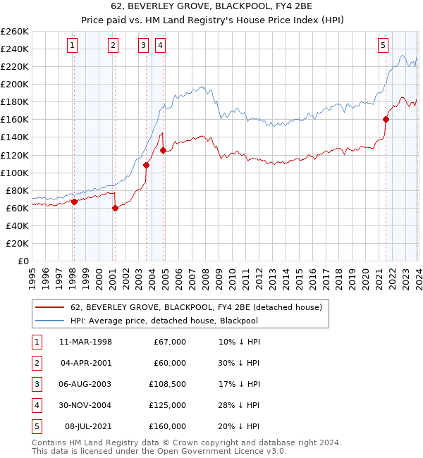 62, BEVERLEY GROVE, BLACKPOOL, FY4 2BE: Price paid vs HM Land Registry's House Price Index