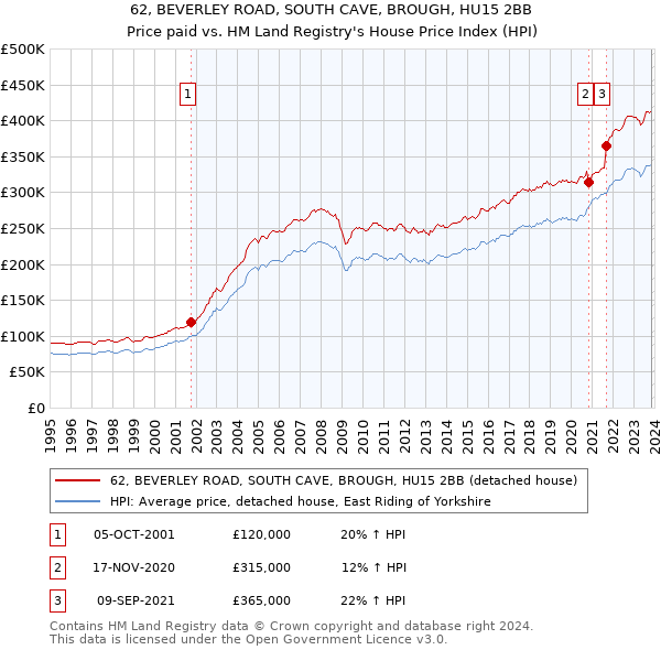 62, BEVERLEY ROAD, SOUTH CAVE, BROUGH, HU15 2BB: Price paid vs HM Land Registry's House Price Index