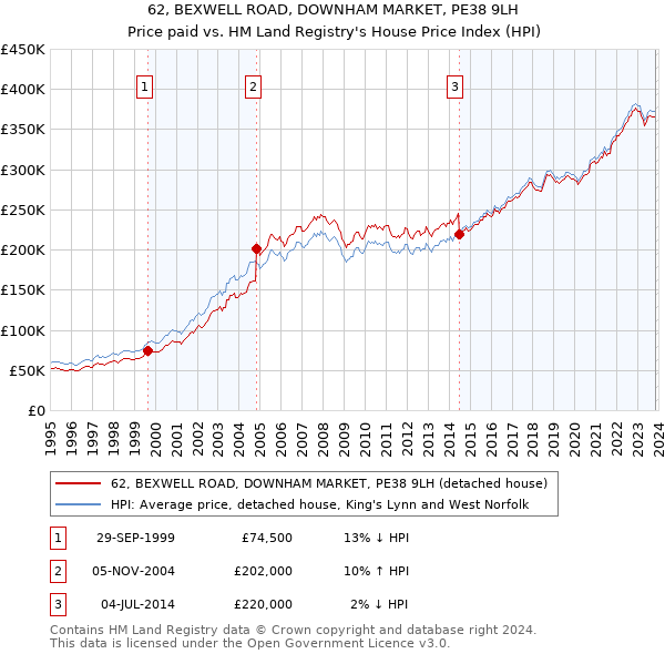 62, BEXWELL ROAD, DOWNHAM MARKET, PE38 9LH: Price paid vs HM Land Registry's House Price Index