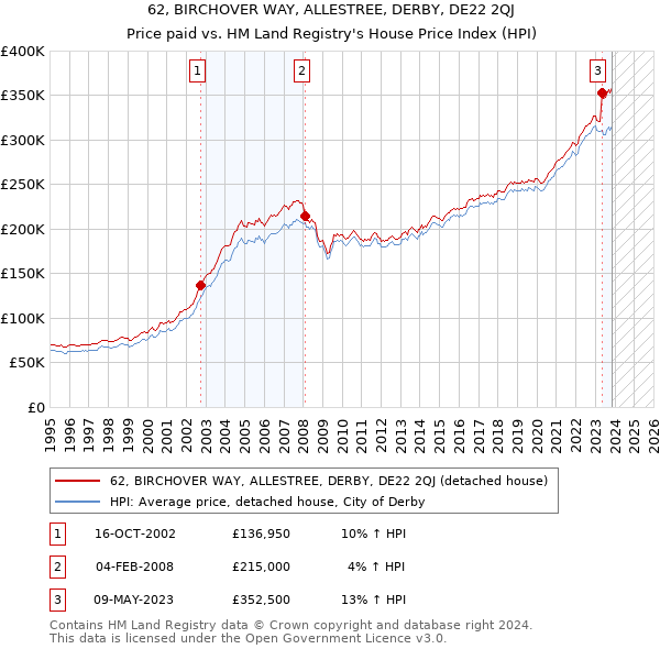 62, BIRCHOVER WAY, ALLESTREE, DERBY, DE22 2QJ: Price paid vs HM Land Registry's House Price Index