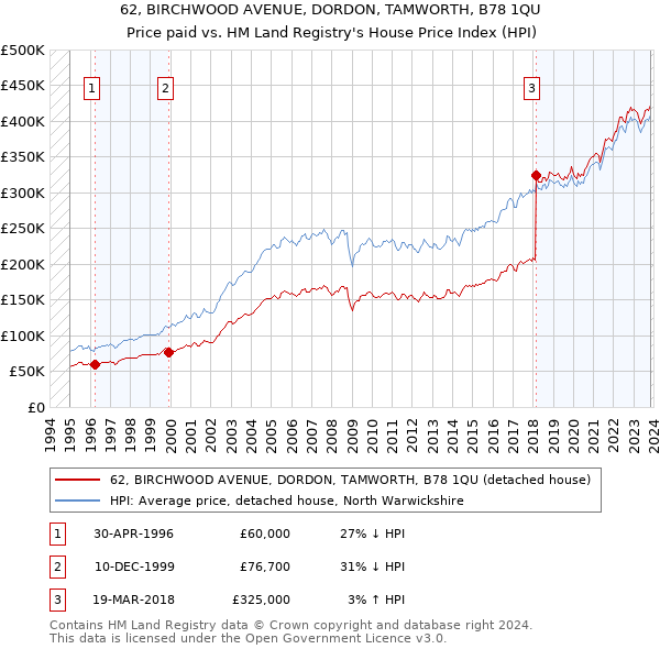62, BIRCHWOOD AVENUE, DORDON, TAMWORTH, B78 1QU: Price paid vs HM Land Registry's House Price Index