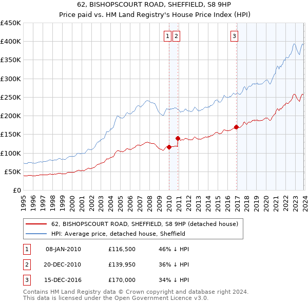62, BISHOPSCOURT ROAD, SHEFFIELD, S8 9HP: Price paid vs HM Land Registry's House Price Index