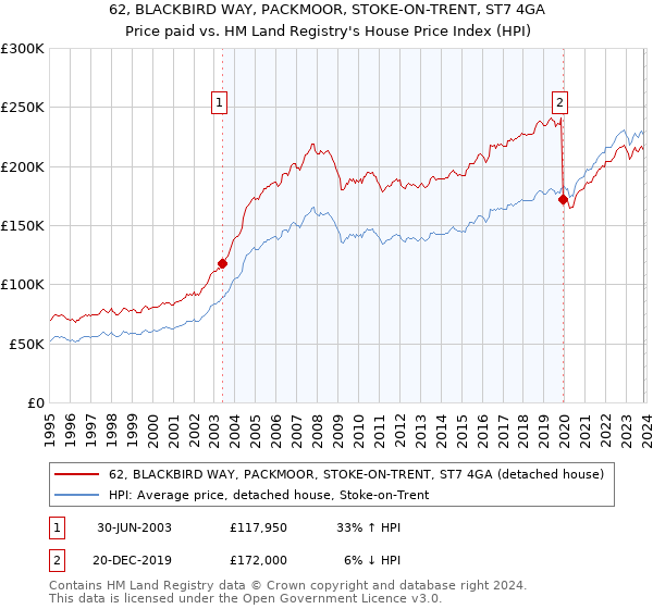 62, BLACKBIRD WAY, PACKMOOR, STOKE-ON-TRENT, ST7 4GA: Price paid vs HM Land Registry's House Price Index