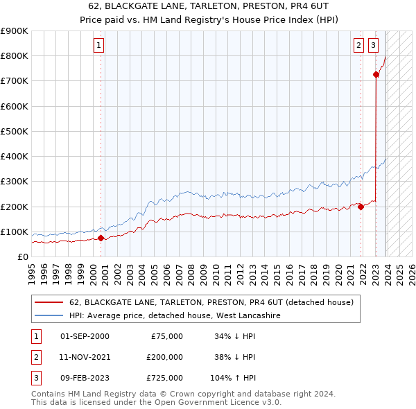 62, BLACKGATE LANE, TARLETON, PRESTON, PR4 6UT: Price paid vs HM Land Registry's House Price Index
