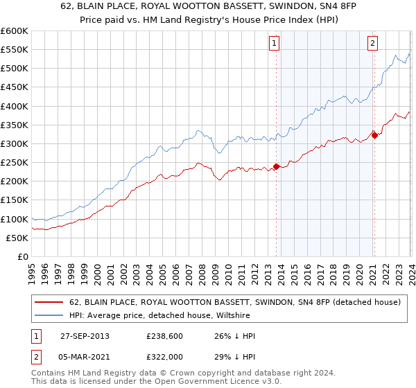 62, BLAIN PLACE, ROYAL WOOTTON BASSETT, SWINDON, SN4 8FP: Price paid vs HM Land Registry's House Price Index