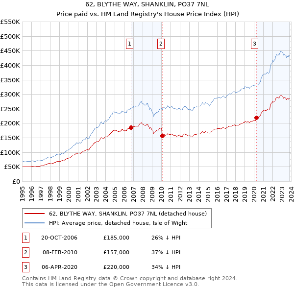 62, BLYTHE WAY, SHANKLIN, PO37 7NL: Price paid vs HM Land Registry's House Price Index