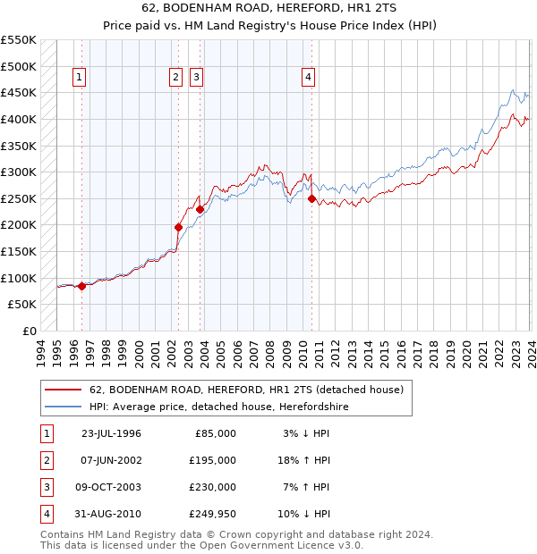 62, BODENHAM ROAD, HEREFORD, HR1 2TS: Price paid vs HM Land Registry's House Price Index