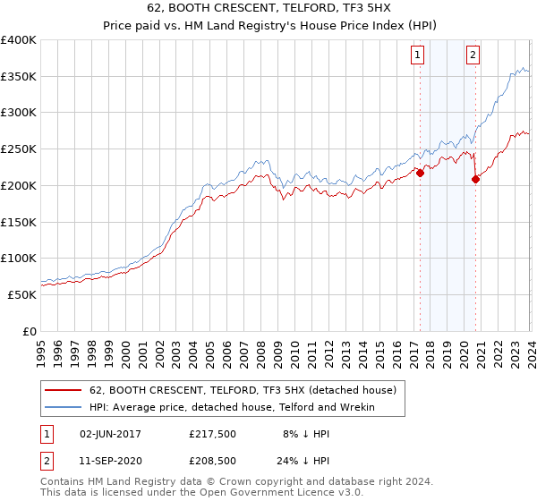 62, BOOTH CRESCENT, TELFORD, TF3 5HX: Price paid vs HM Land Registry's House Price Index
