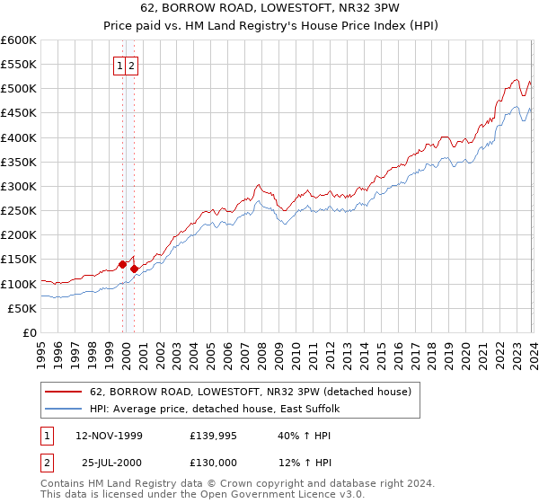 62, BORROW ROAD, LOWESTOFT, NR32 3PW: Price paid vs HM Land Registry's House Price Index