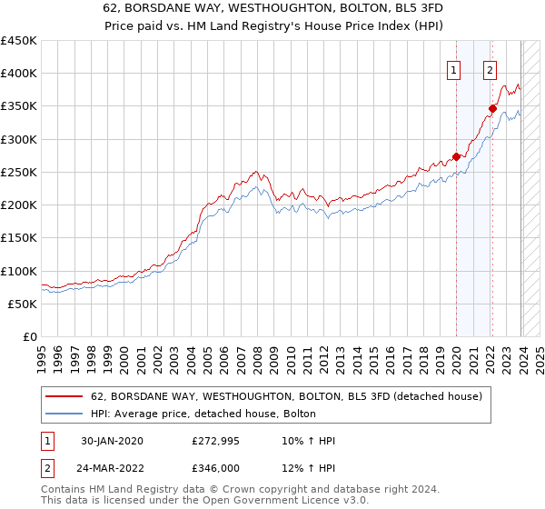 62, BORSDANE WAY, WESTHOUGHTON, BOLTON, BL5 3FD: Price paid vs HM Land Registry's House Price Index