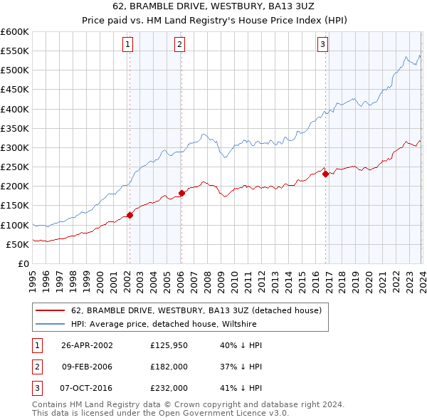 62, BRAMBLE DRIVE, WESTBURY, BA13 3UZ: Price paid vs HM Land Registry's House Price Index