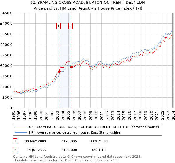 62, BRAMLING CROSS ROAD, BURTON-ON-TRENT, DE14 1DH: Price paid vs HM Land Registry's House Price Index