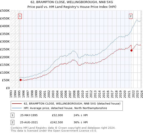 62, BRAMPTON CLOSE, WELLINGBOROUGH, NN8 5XG: Price paid vs HM Land Registry's House Price Index