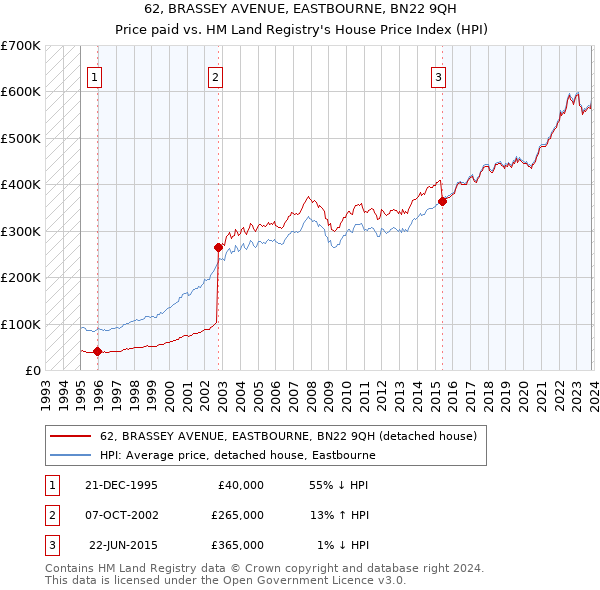 62, BRASSEY AVENUE, EASTBOURNE, BN22 9QH: Price paid vs HM Land Registry's House Price Index