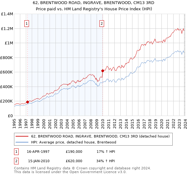 62, BRENTWOOD ROAD, INGRAVE, BRENTWOOD, CM13 3RD: Price paid vs HM Land Registry's House Price Index