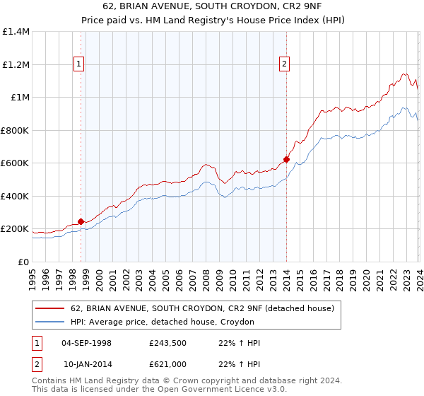 62, BRIAN AVENUE, SOUTH CROYDON, CR2 9NF: Price paid vs HM Land Registry's House Price Index