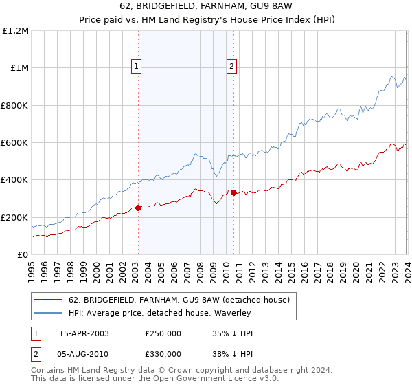 62, BRIDGEFIELD, FARNHAM, GU9 8AW: Price paid vs HM Land Registry's House Price Index