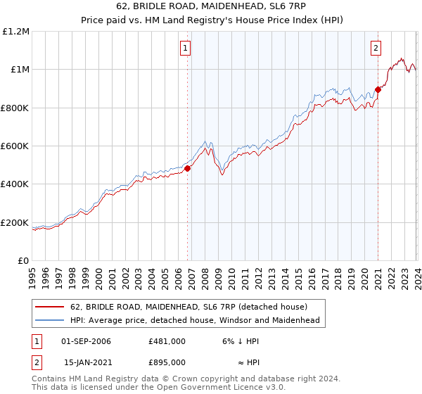 62, BRIDLE ROAD, MAIDENHEAD, SL6 7RP: Price paid vs HM Land Registry's House Price Index