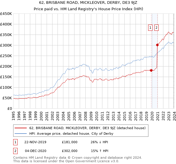 62, BRISBANE ROAD, MICKLEOVER, DERBY, DE3 9JZ: Price paid vs HM Land Registry's House Price Index