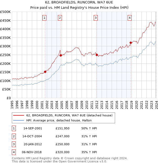 62, BROADFIELDS, RUNCORN, WA7 6UE: Price paid vs HM Land Registry's House Price Index