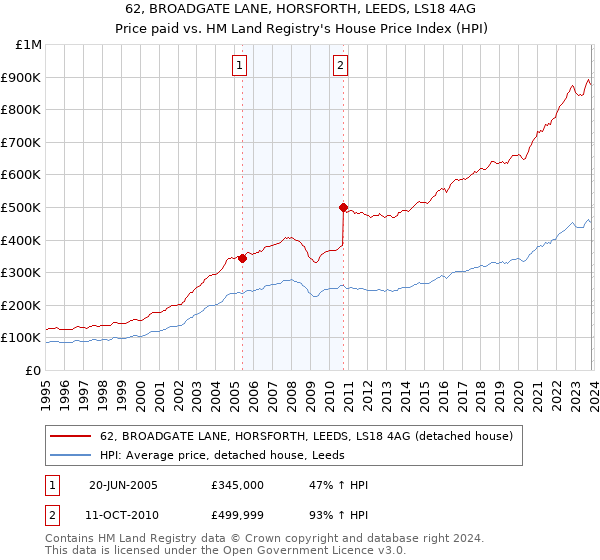 62, BROADGATE LANE, HORSFORTH, LEEDS, LS18 4AG: Price paid vs HM Land Registry's House Price Index