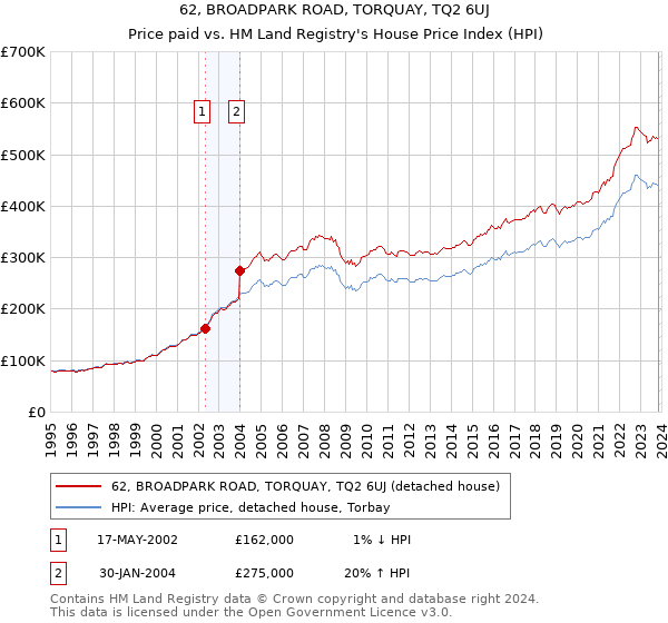 62, BROADPARK ROAD, TORQUAY, TQ2 6UJ: Price paid vs HM Land Registry's House Price Index