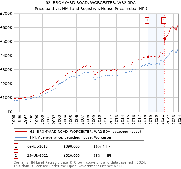 62, BROMYARD ROAD, WORCESTER, WR2 5DA: Price paid vs HM Land Registry's House Price Index
