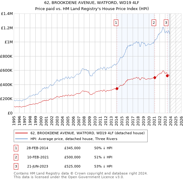 62, BROOKDENE AVENUE, WATFORD, WD19 4LF: Price paid vs HM Land Registry's House Price Index