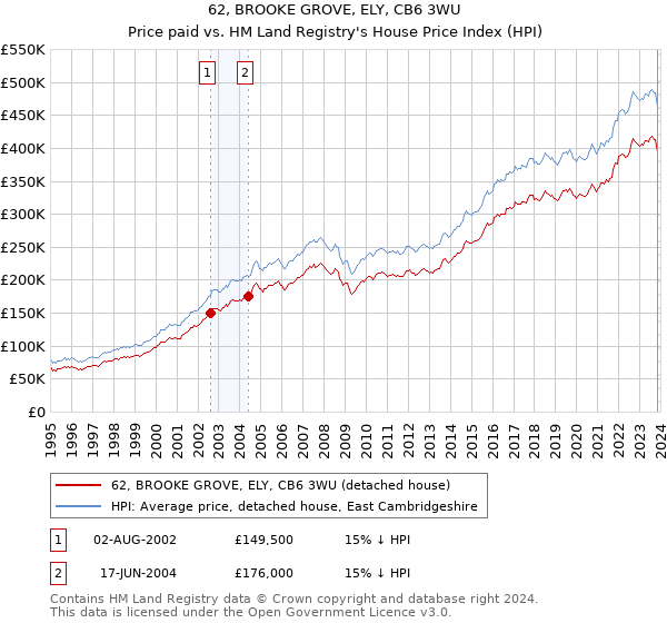 62, BROOKE GROVE, ELY, CB6 3WU: Price paid vs HM Land Registry's House Price Index